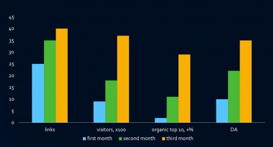Link Building Results